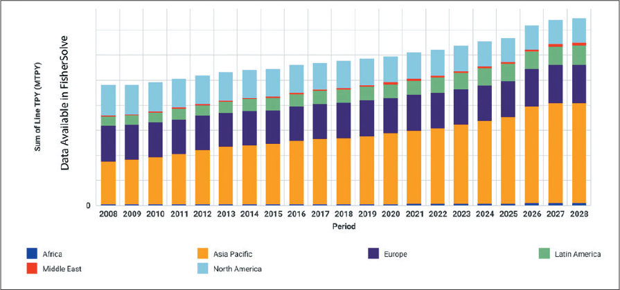 a figure global paper production capacity trend