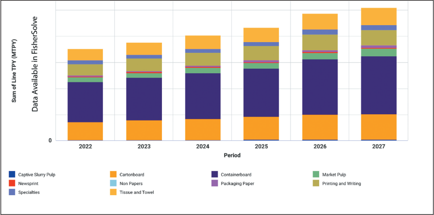 a figure changes in chinas pulp and paper production capacity